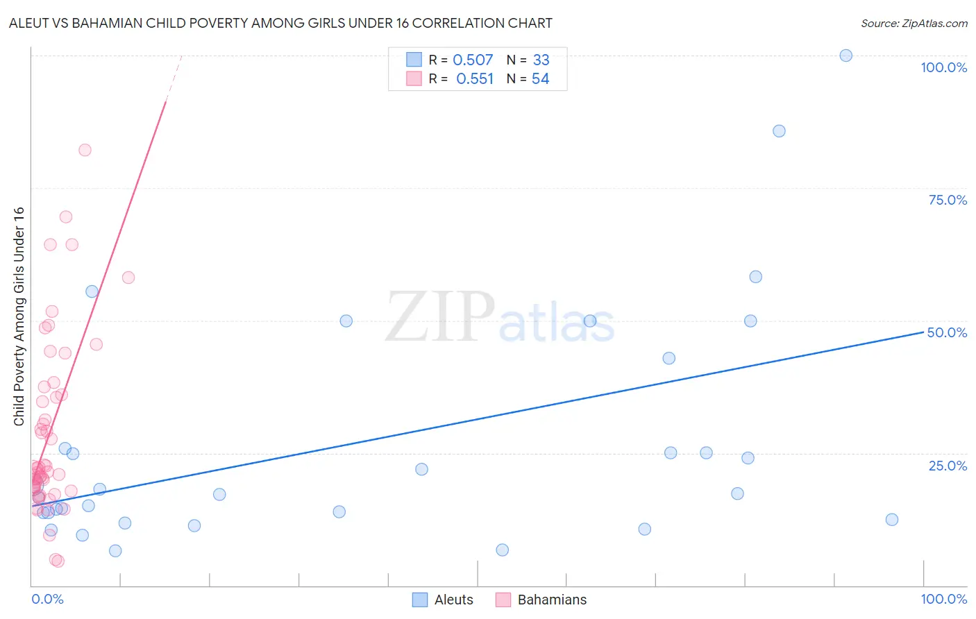 Aleut vs Bahamian Child Poverty Among Girls Under 16