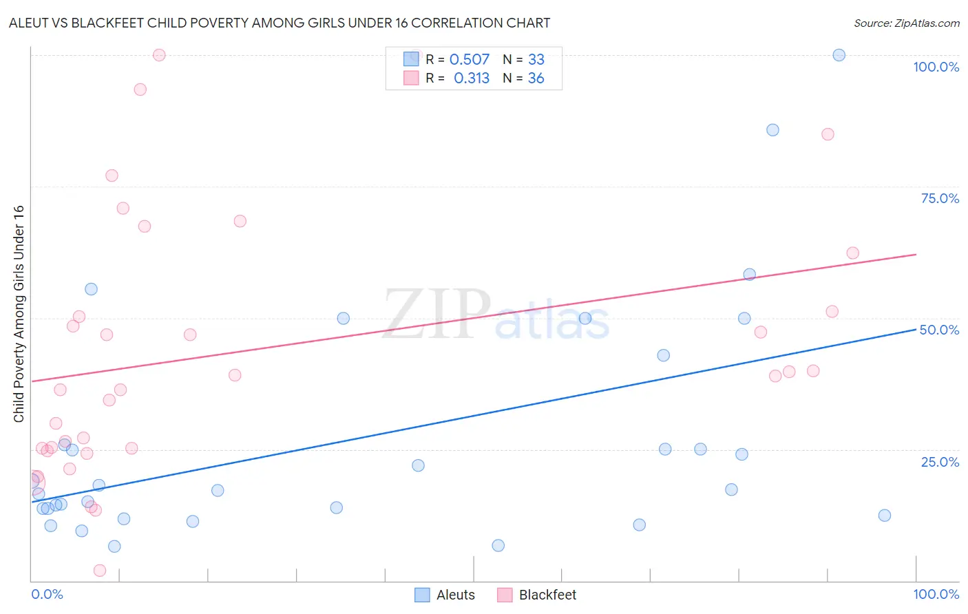 Aleut vs Blackfeet Child Poverty Among Girls Under 16