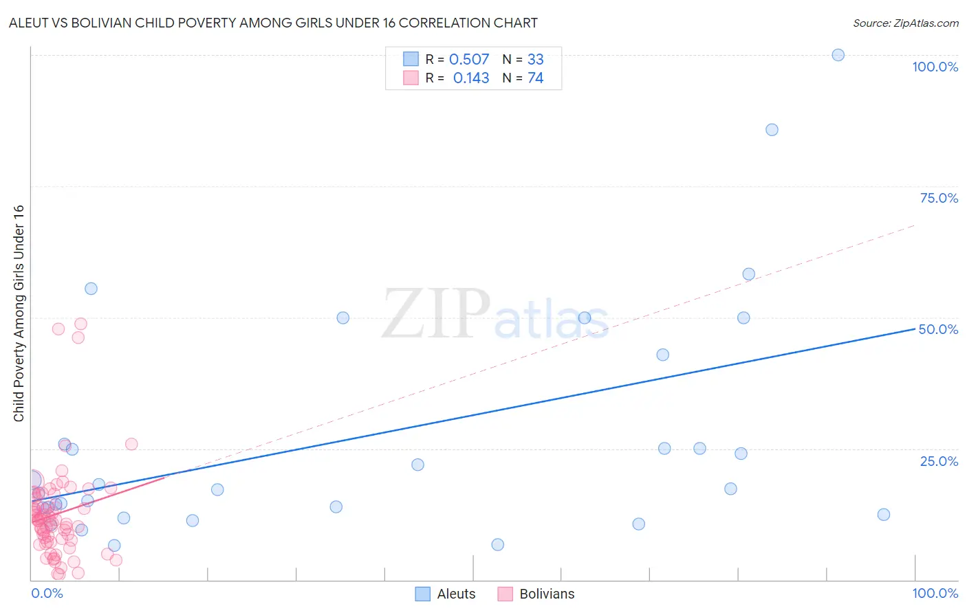 Aleut vs Bolivian Child Poverty Among Girls Under 16