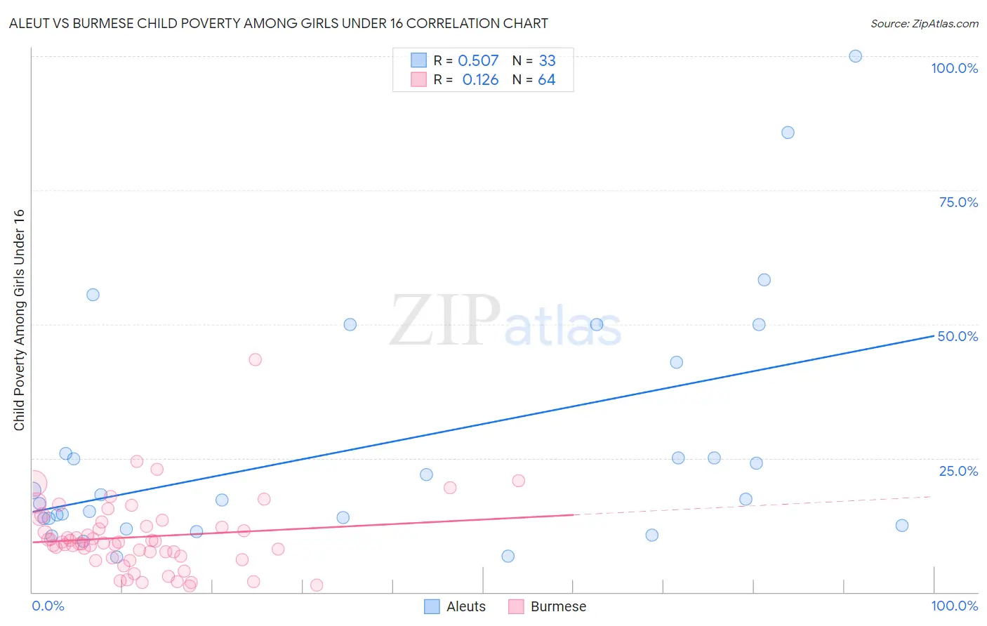 Aleut vs Burmese Child Poverty Among Girls Under 16