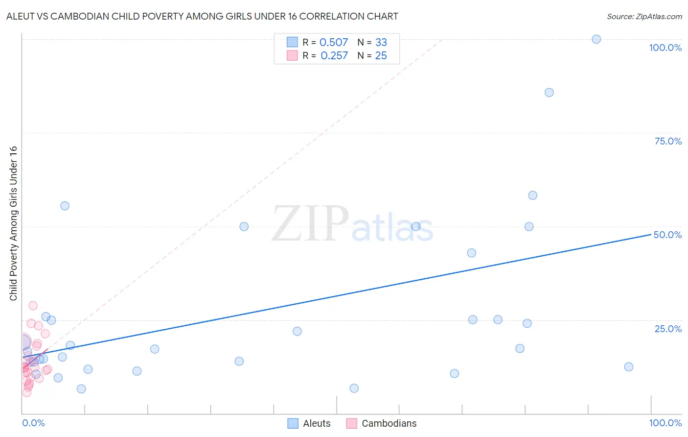Aleut vs Cambodian Child Poverty Among Girls Under 16