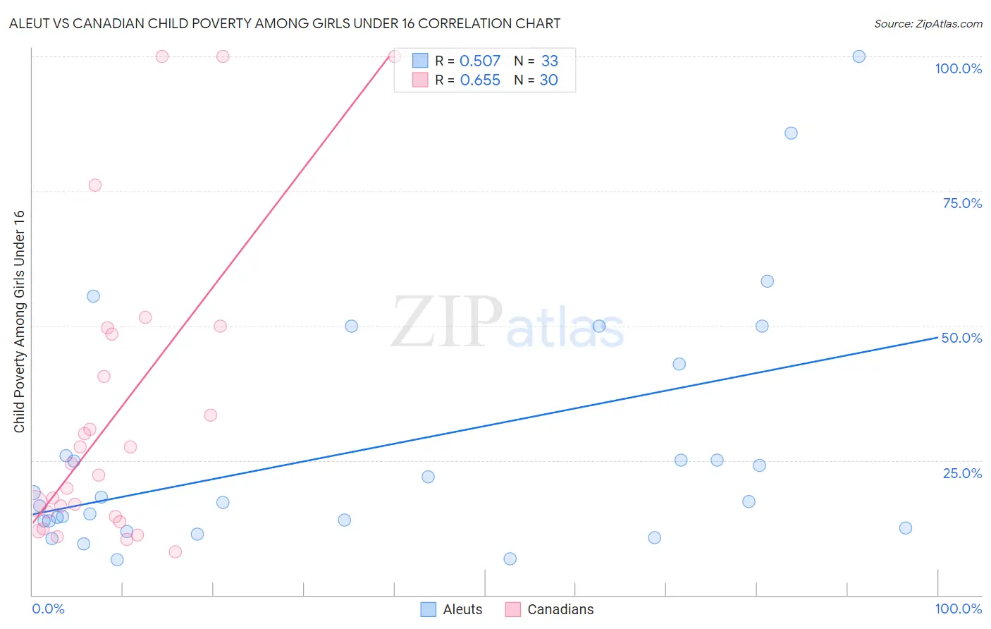 Aleut vs Canadian Child Poverty Among Girls Under 16