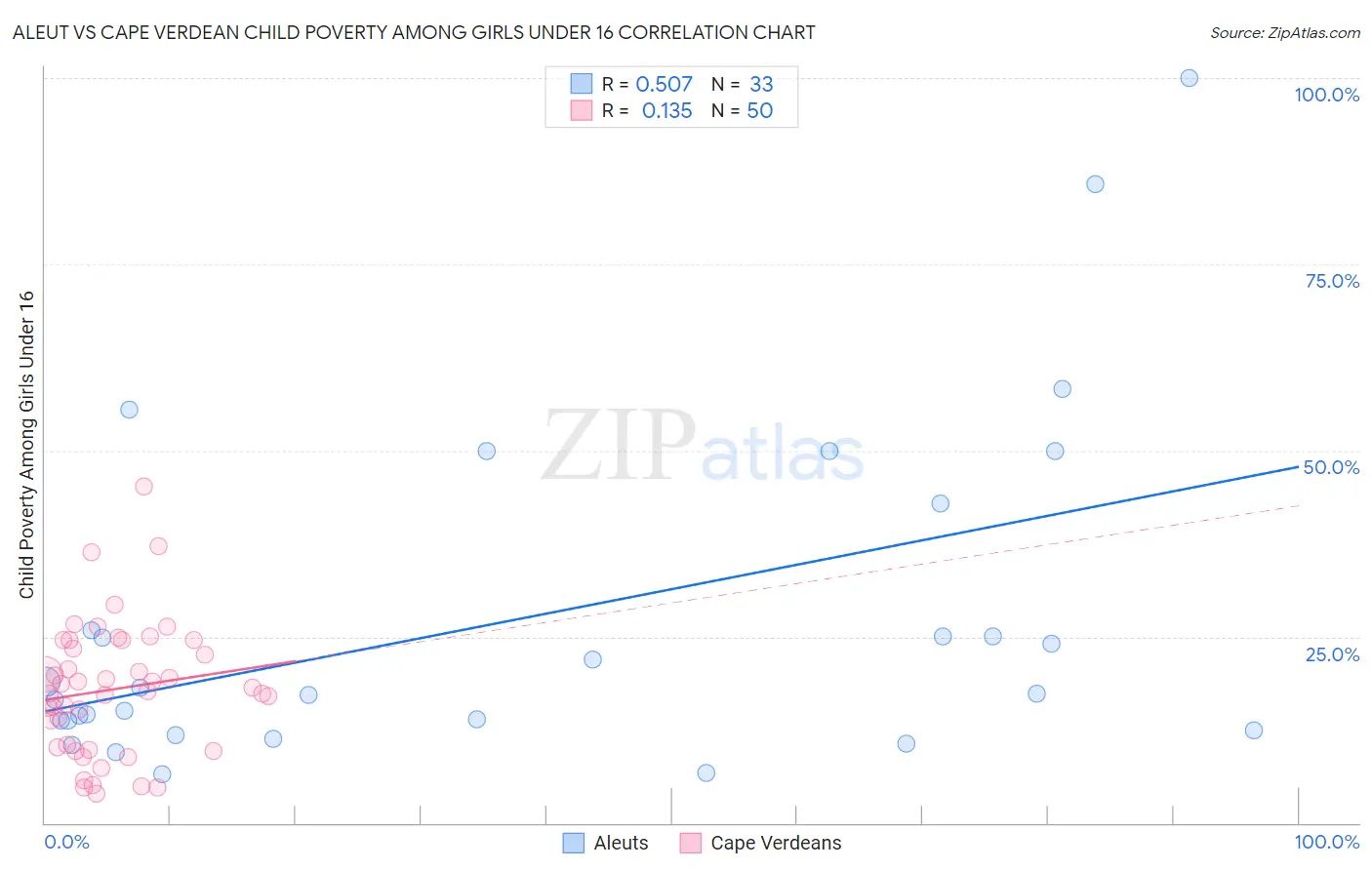 Aleut vs Cape Verdean Child Poverty Among Girls Under 16