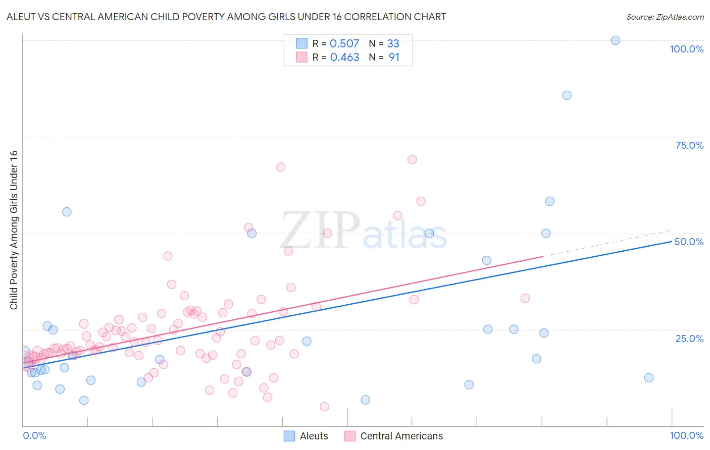 Aleut vs Central American Child Poverty Among Girls Under 16