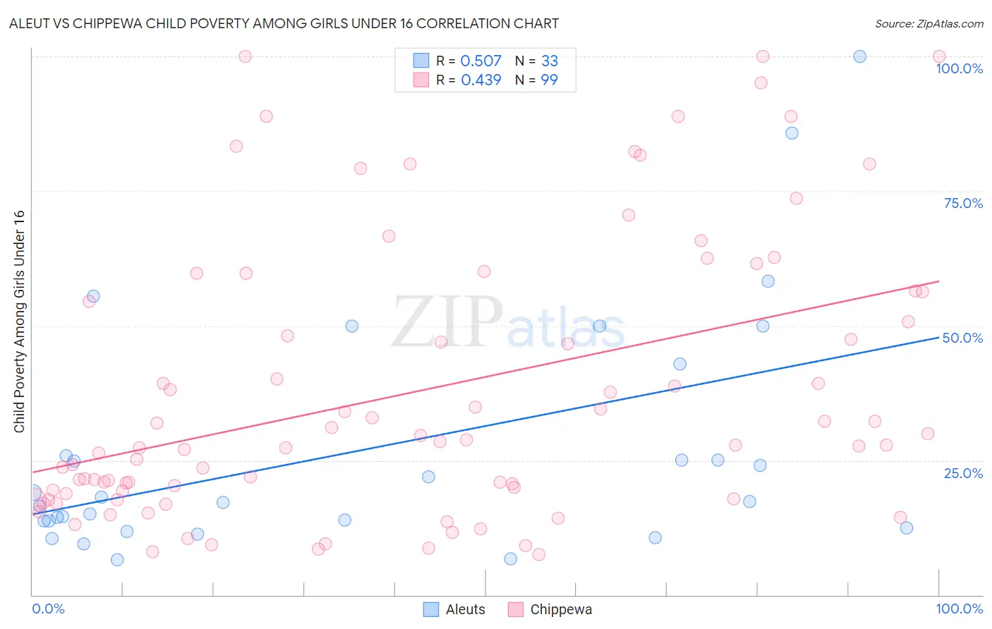 Aleut vs Chippewa Child Poverty Among Girls Under 16