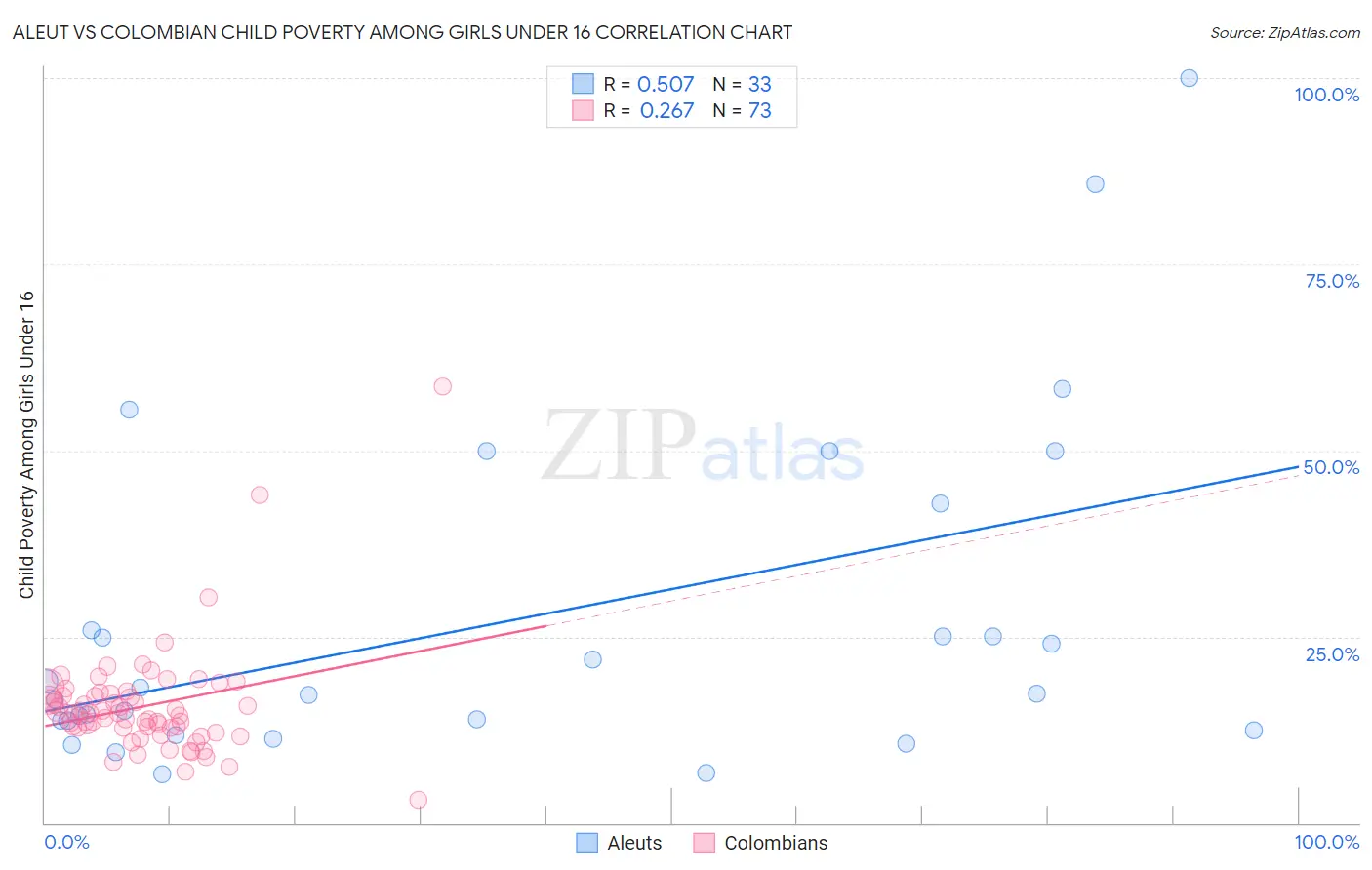 Aleut vs Colombian Child Poverty Among Girls Under 16