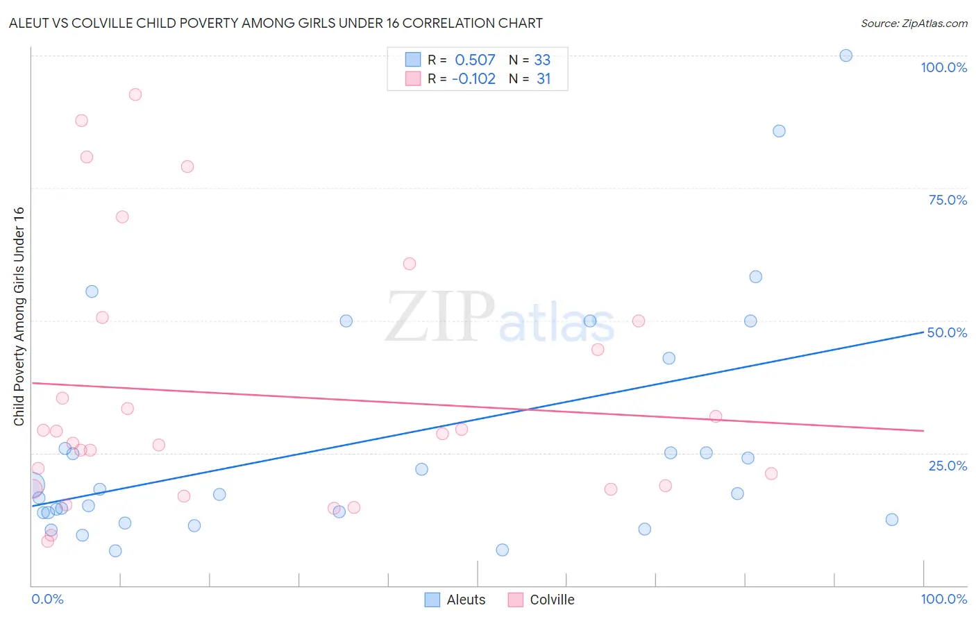 Aleut vs Colville Child Poverty Among Girls Under 16