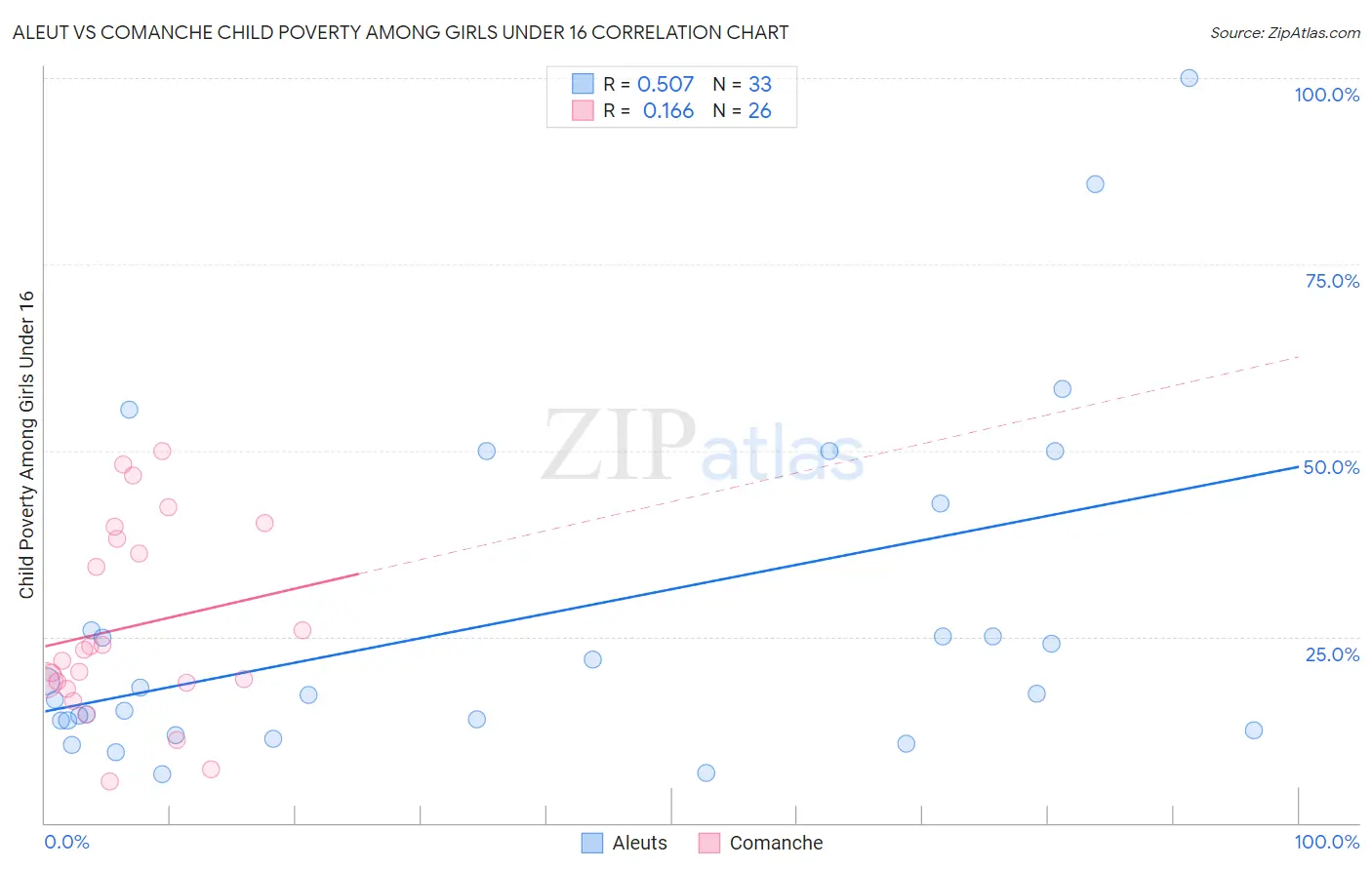 Aleut vs Comanche Child Poverty Among Girls Under 16