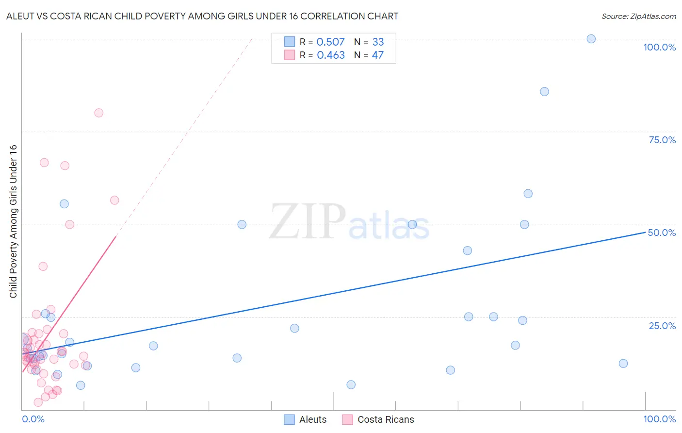 Aleut vs Costa Rican Child Poverty Among Girls Under 16