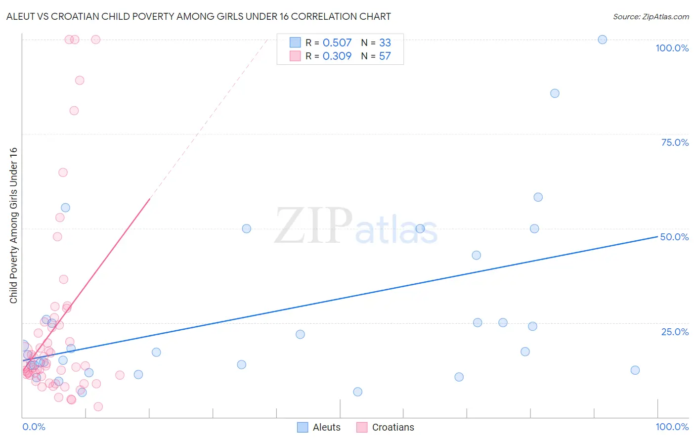 Aleut vs Croatian Child Poverty Among Girls Under 16