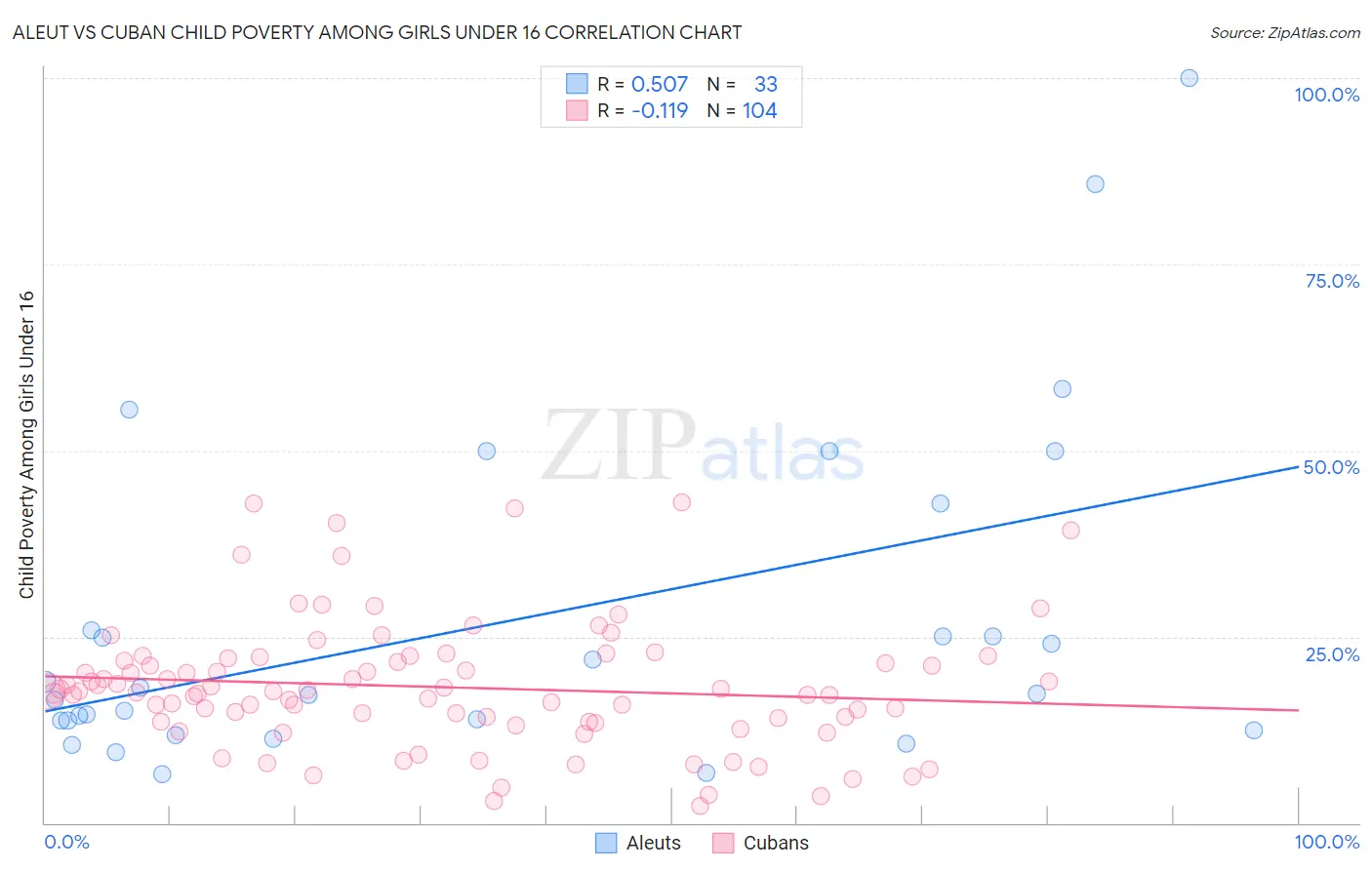 Aleut vs Cuban Child Poverty Among Girls Under 16