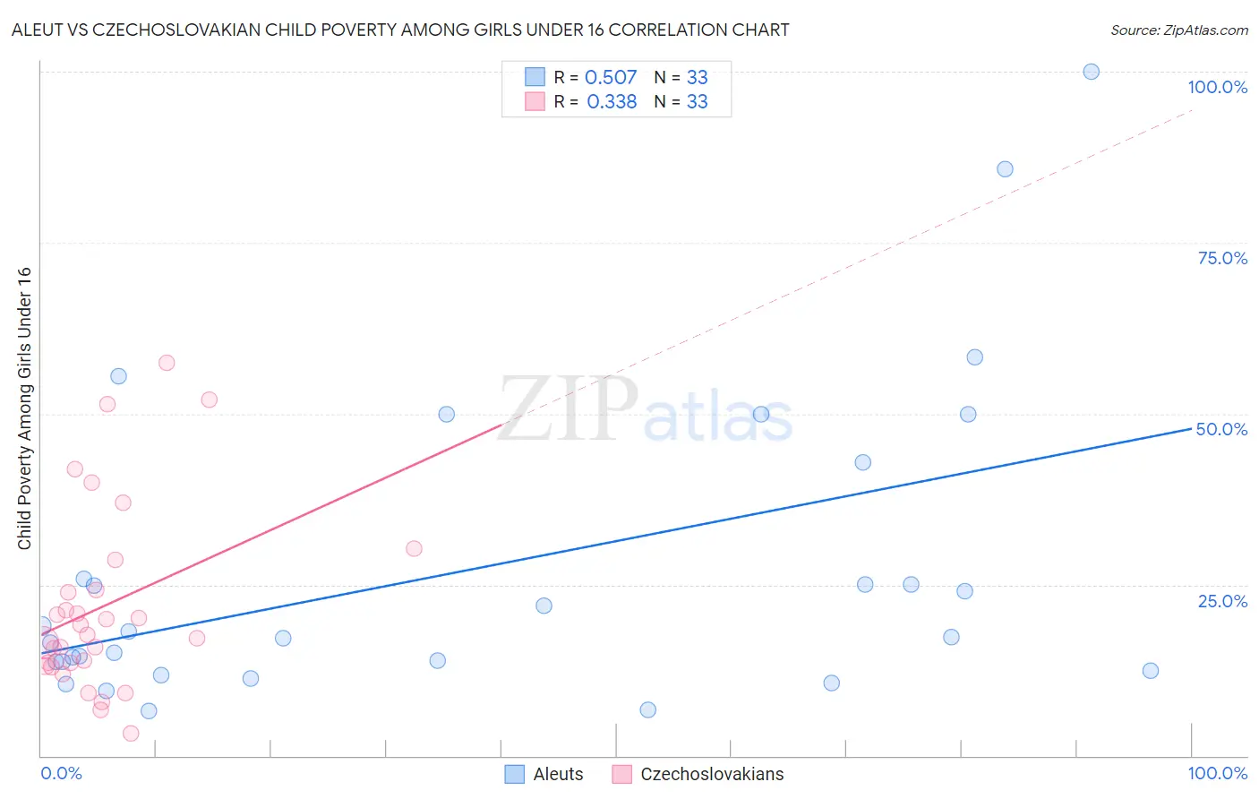 Aleut vs Czechoslovakian Child Poverty Among Girls Under 16