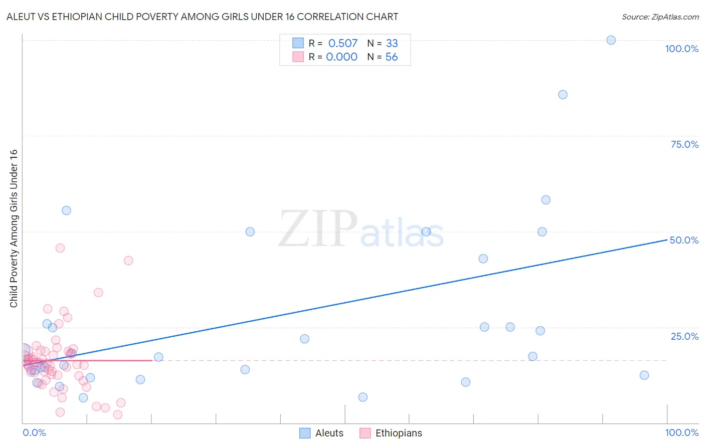 Aleut vs Ethiopian Child Poverty Among Girls Under 16