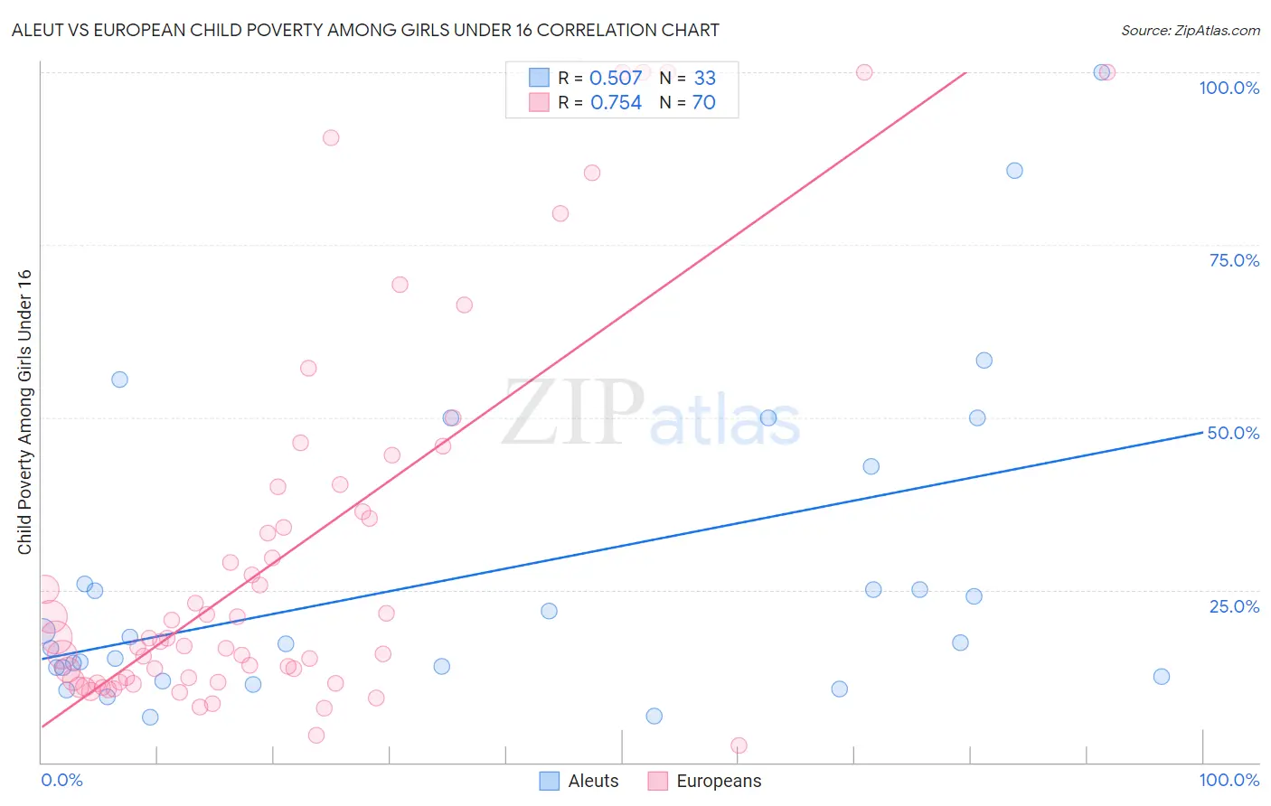 Aleut vs European Child Poverty Among Girls Under 16