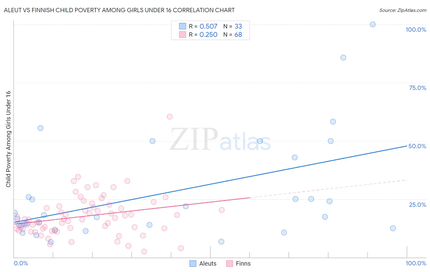 Aleut vs Finnish Child Poverty Among Girls Under 16