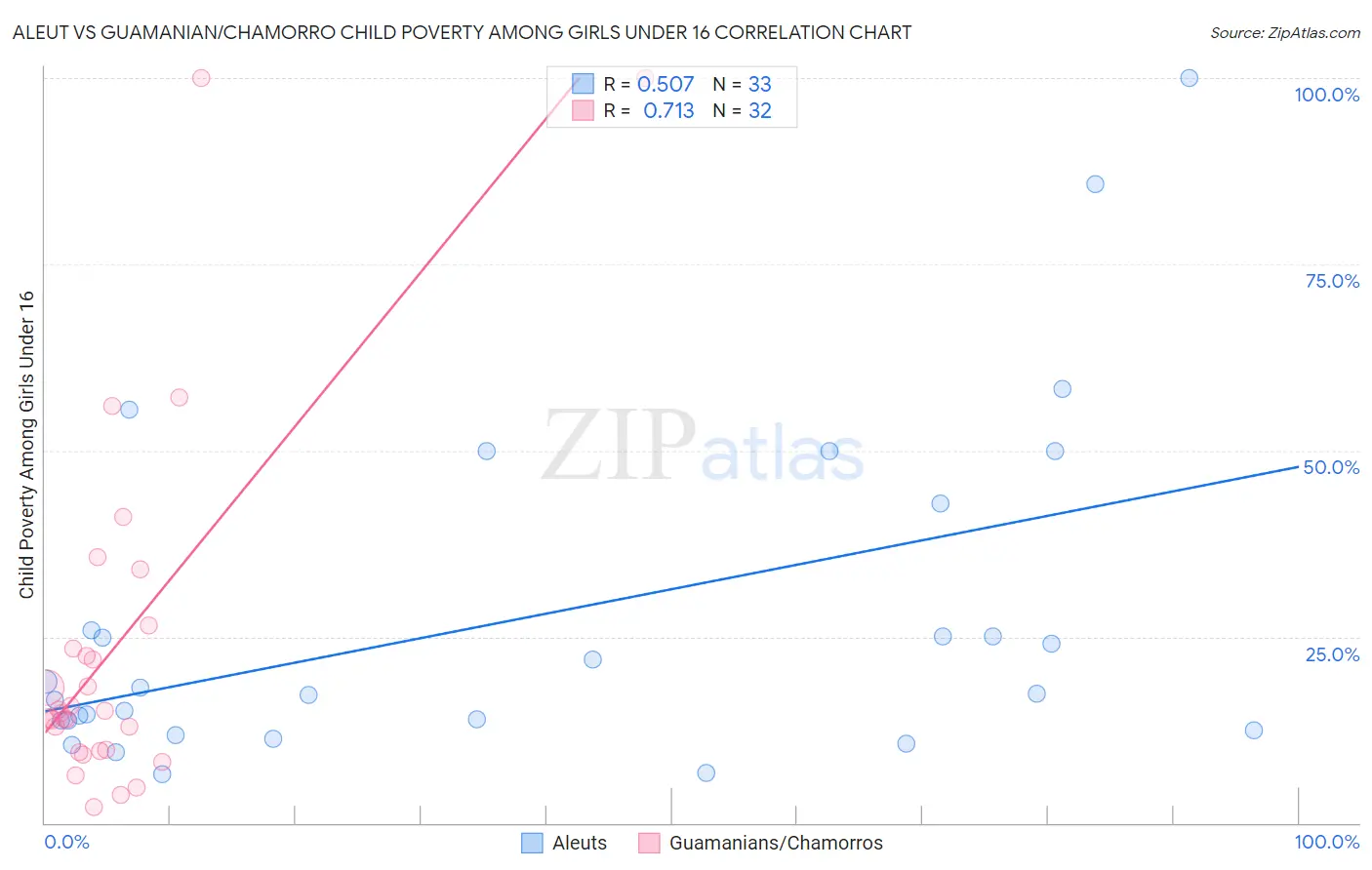 Aleut vs Guamanian/Chamorro Child Poverty Among Girls Under 16