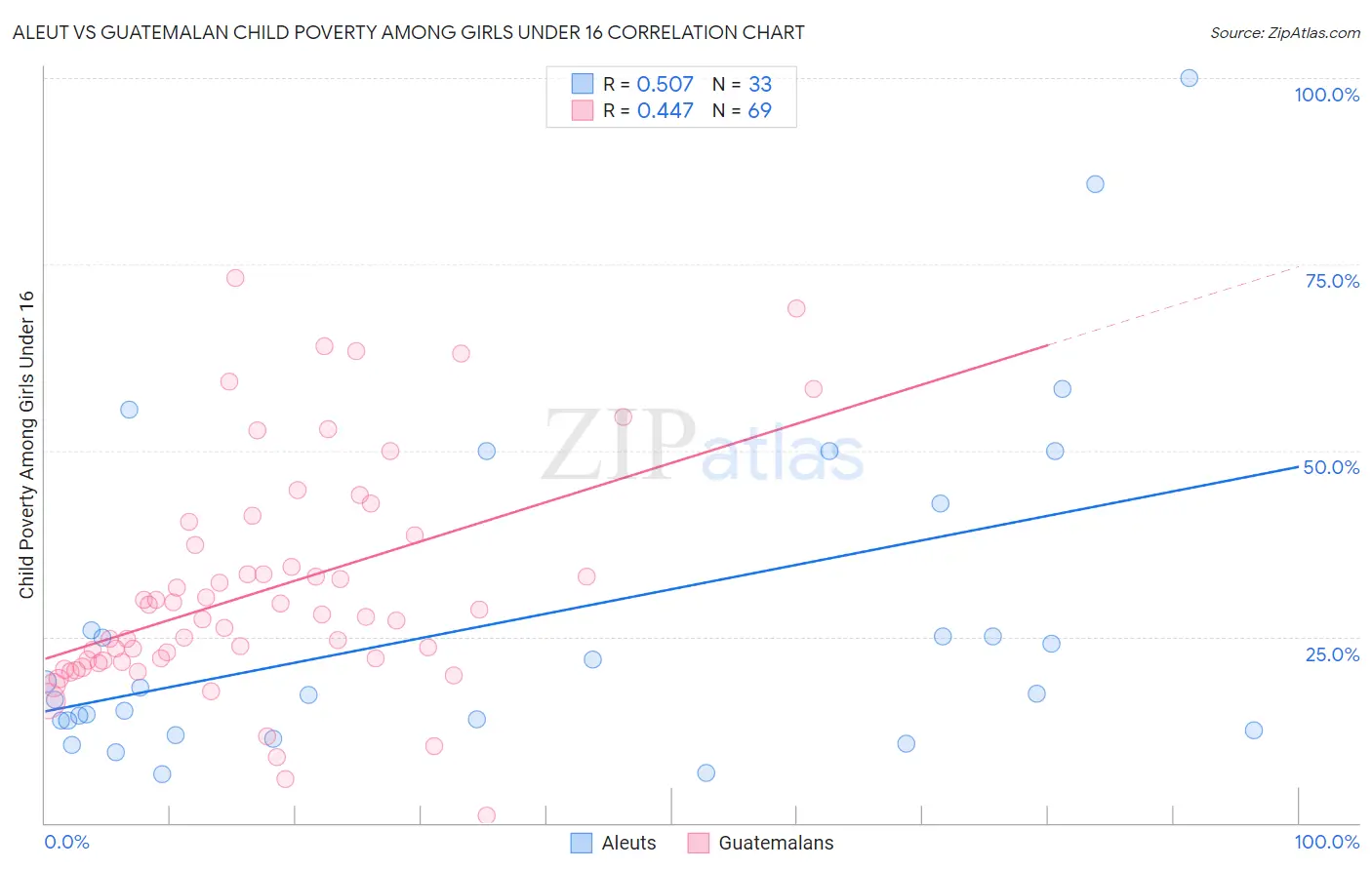 Aleut vs Guatemalan Child Poverty Among Girls Under 16