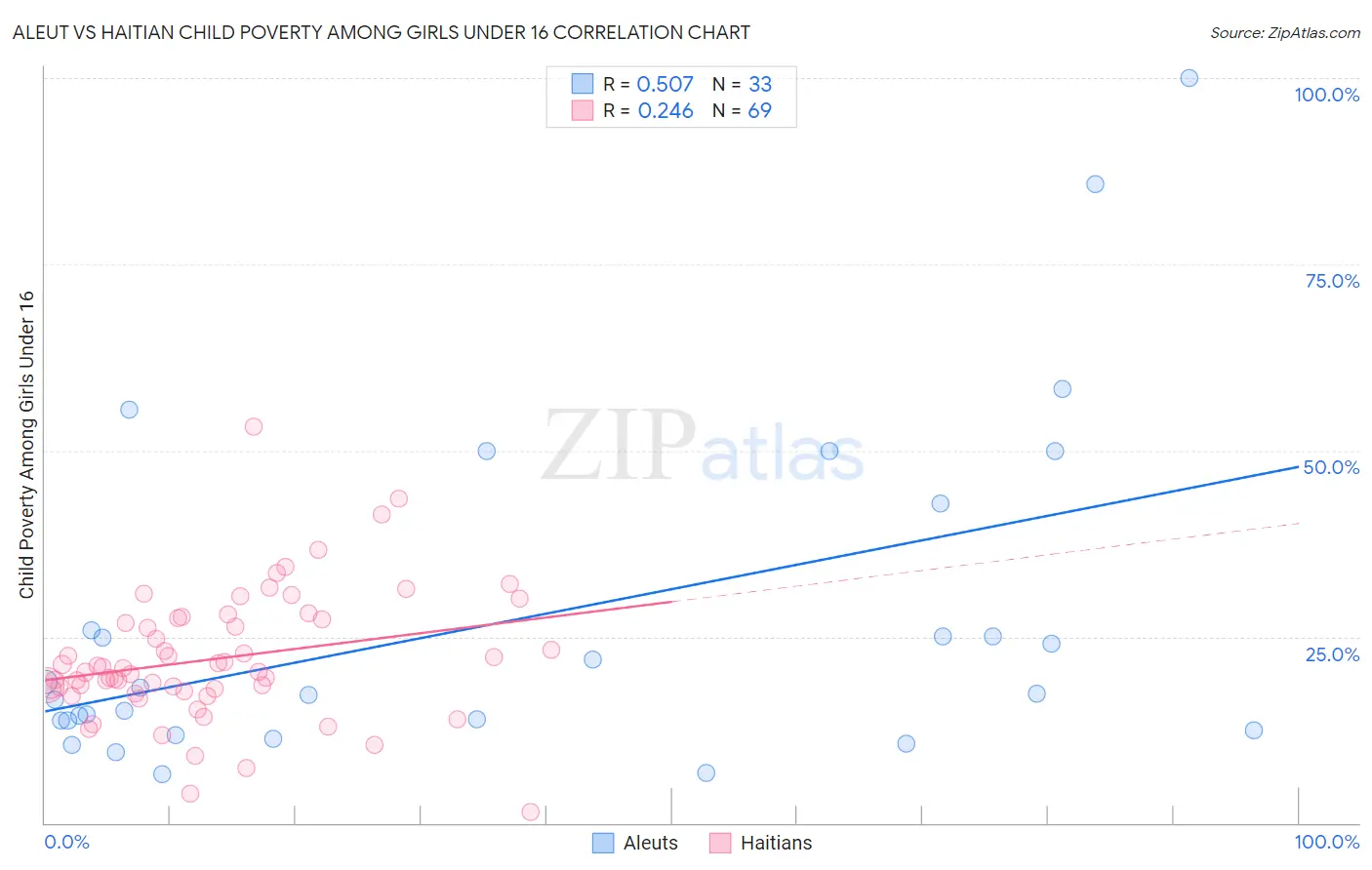 Aleut vs Haitian Child Poverty Among Girls Under 16
