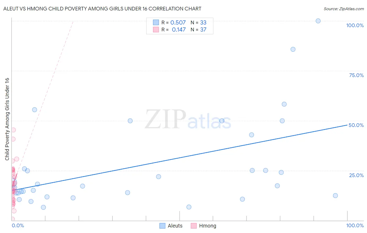 Aleut vs Hmong Child Poverty Among Girls Under 16