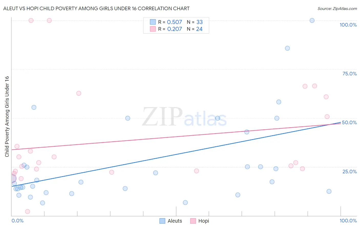 Aleut vs Hopi Child Poverty Among Girls Under 16