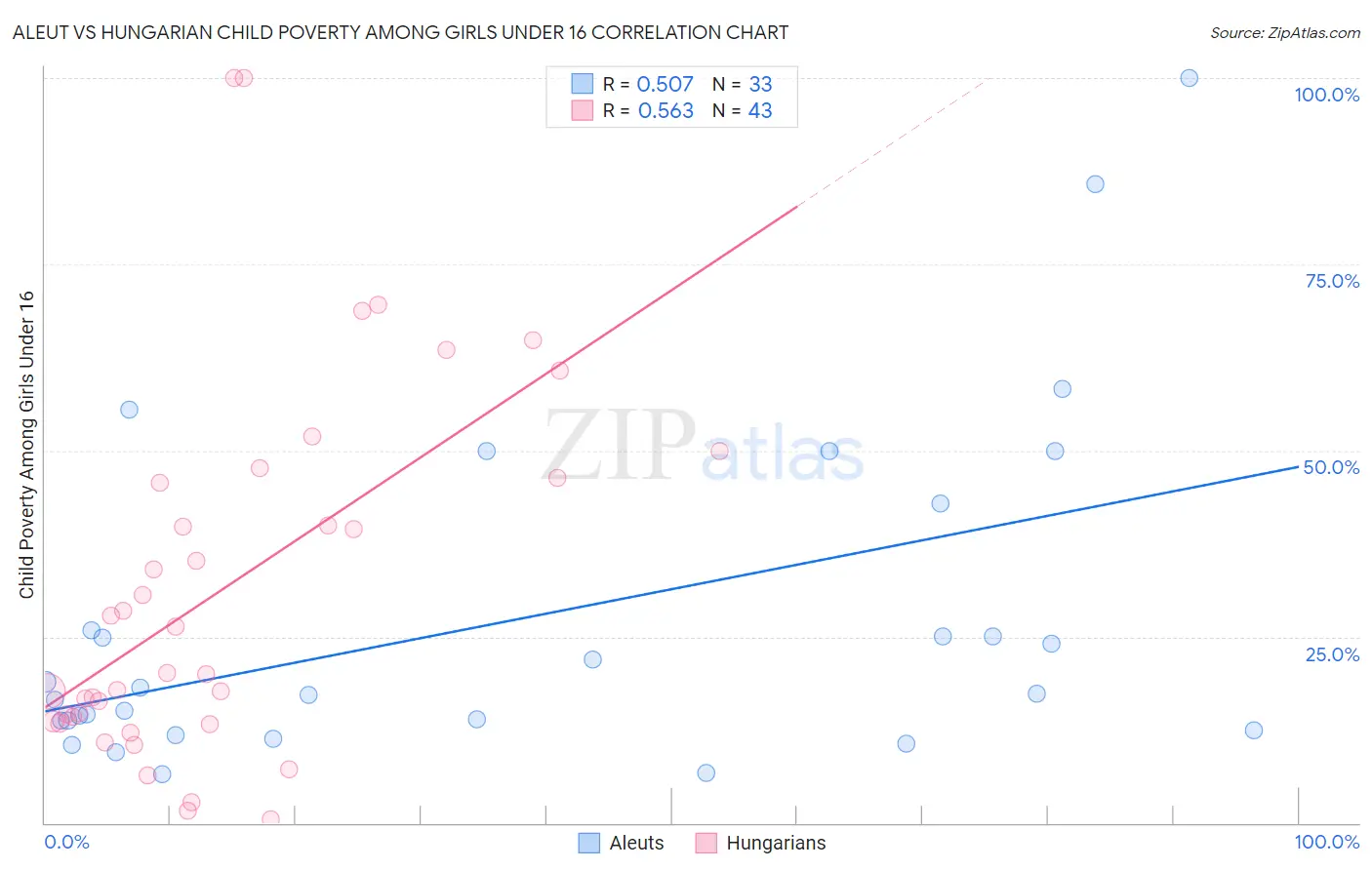 Aleut vs Hungarian Child Poverty Among Girls Under 16