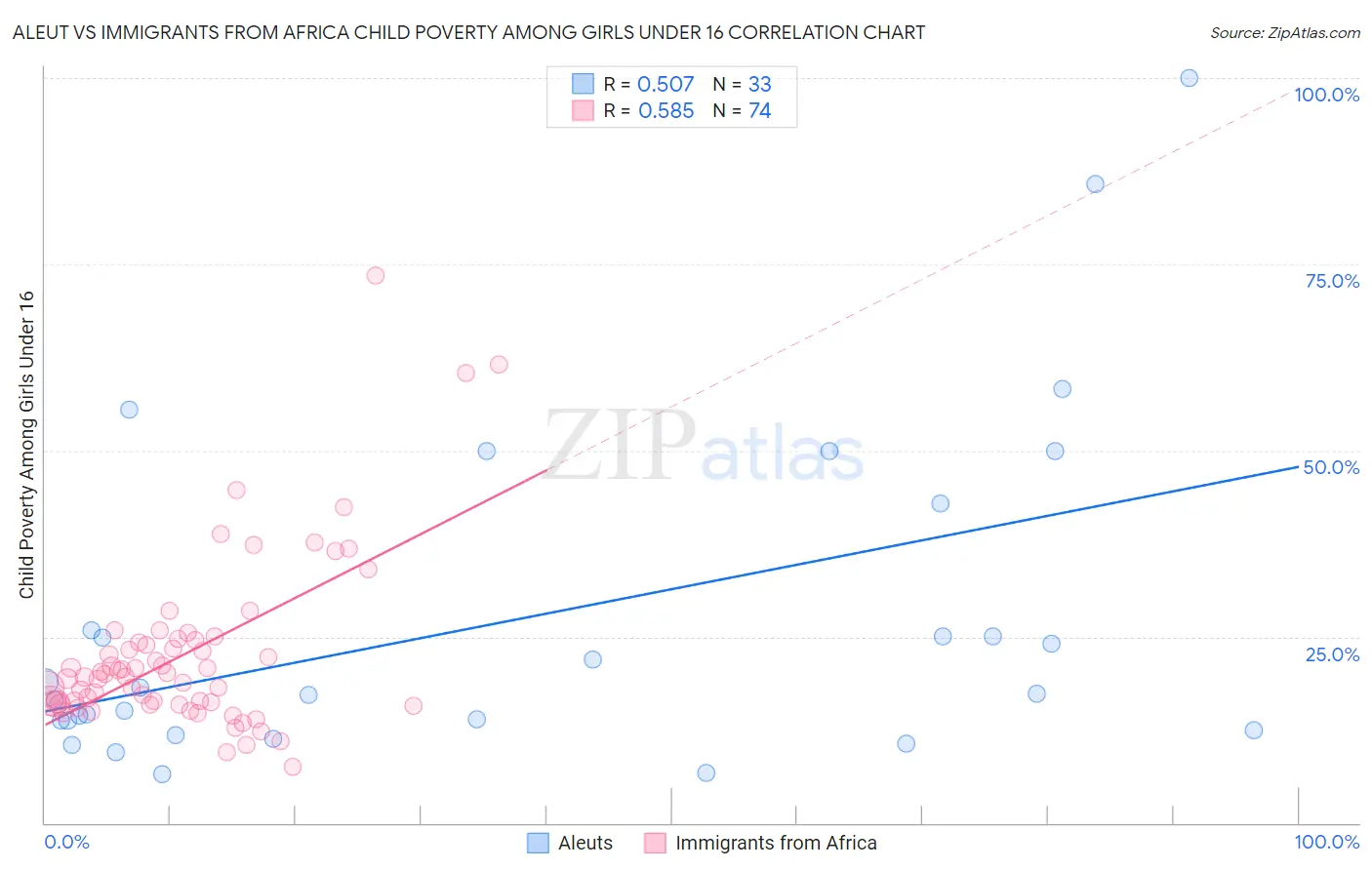 Aleut vs Immigrants from Africa Child Poverty Among Girls Under 16