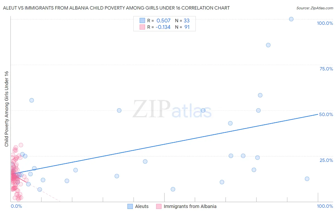 Aleut vs Immigrants from Albania Child Poverty Among Girls Under 16