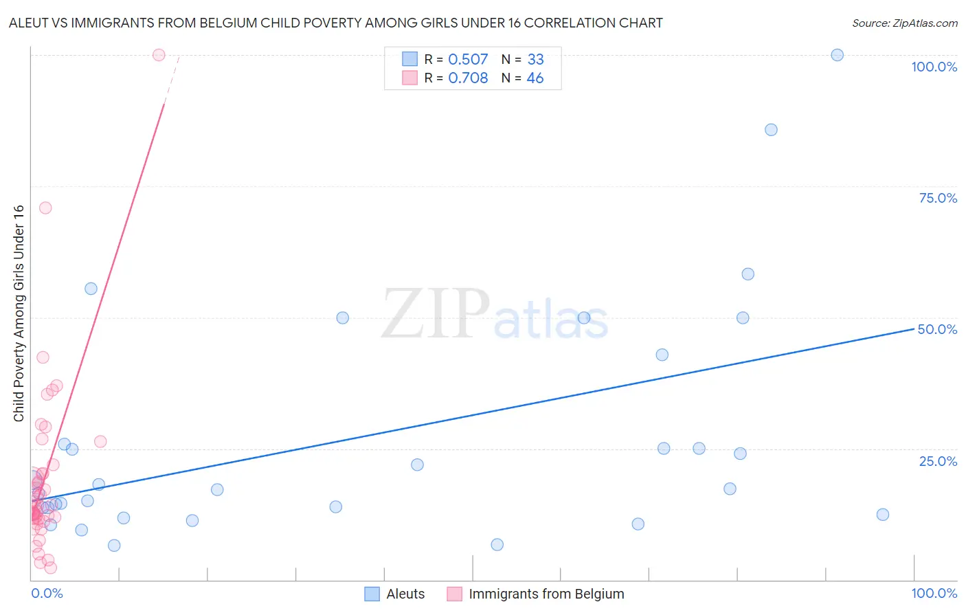 Aleut vs Immigrants from Belgium Child Poverty Among Girls Under 16
