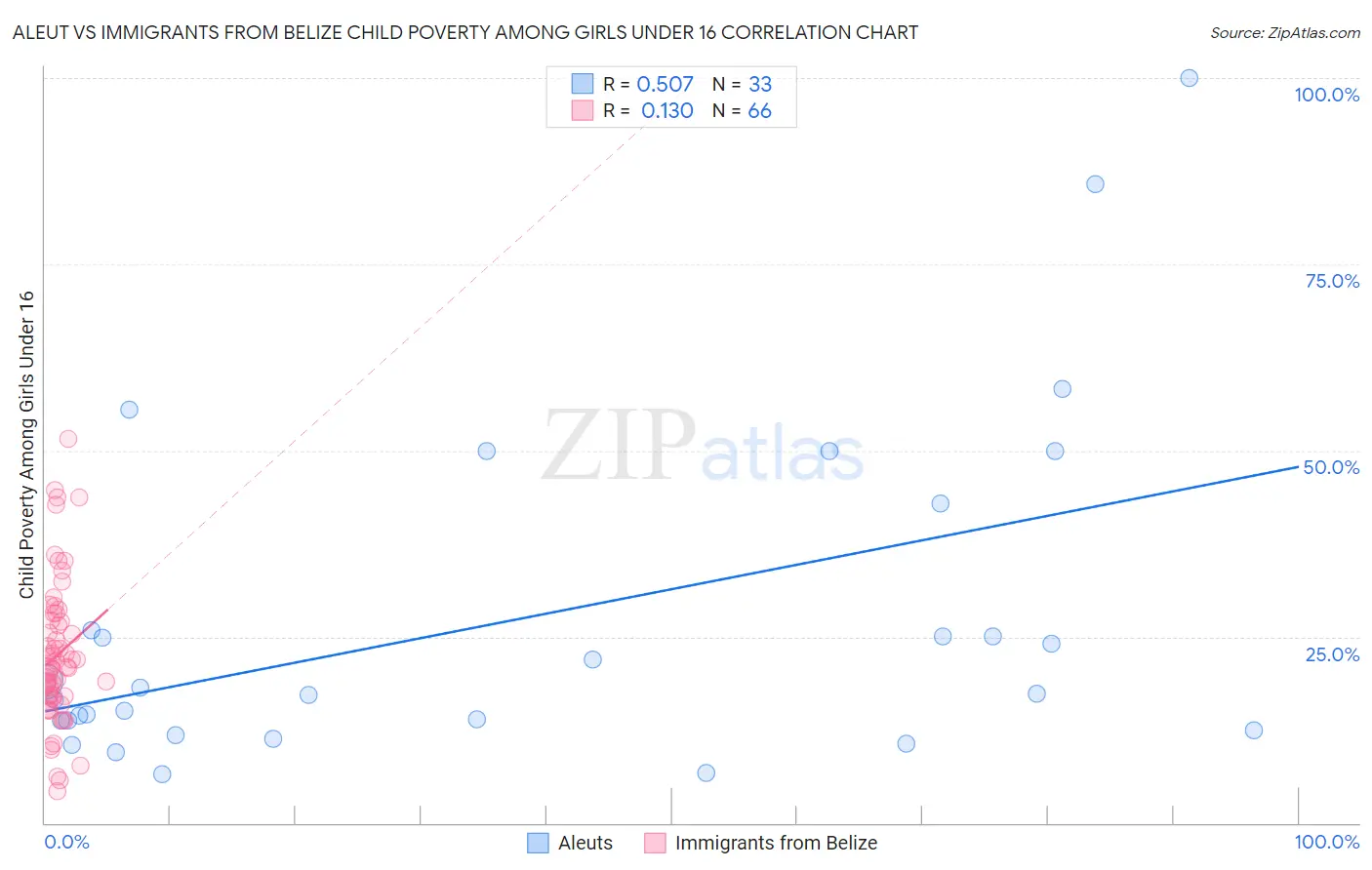 Aleut vs Immigrants from Belize Child Poverty Among Girls Under 16