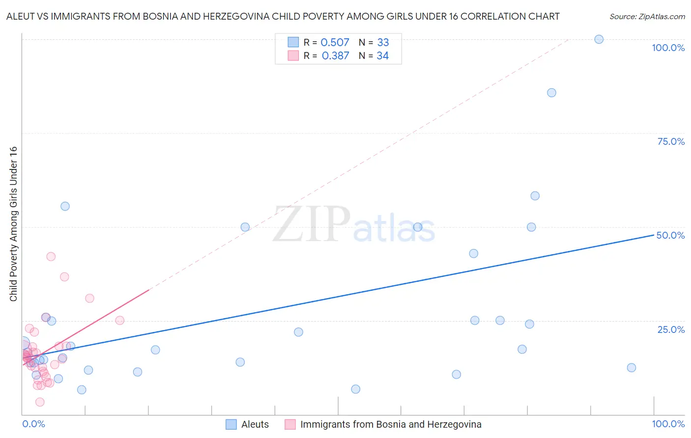 Aleut vs Immigrants from Bosnia and Herzegovina Child Poverty Among Girls Under 16