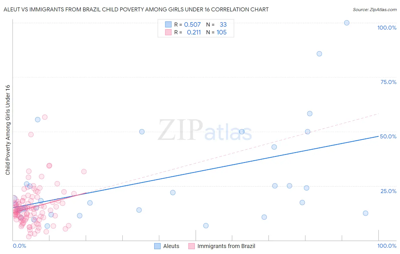 Aleut vs Immigrants from Brazil Child Poverty Among Girls Under 16