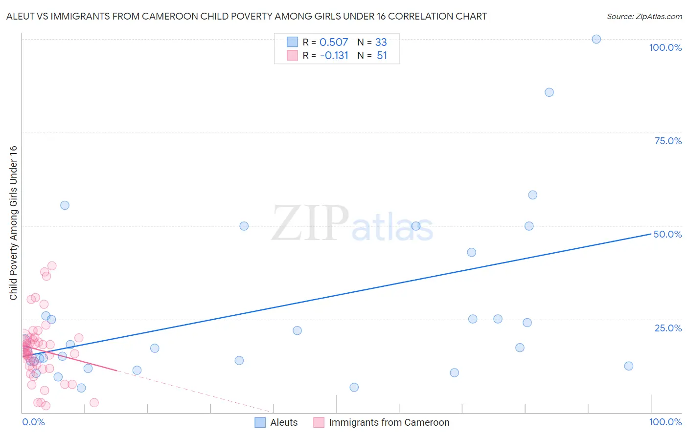 Aleut vs Immigrants from Cameroon Child Poverty Among Girls Under 16