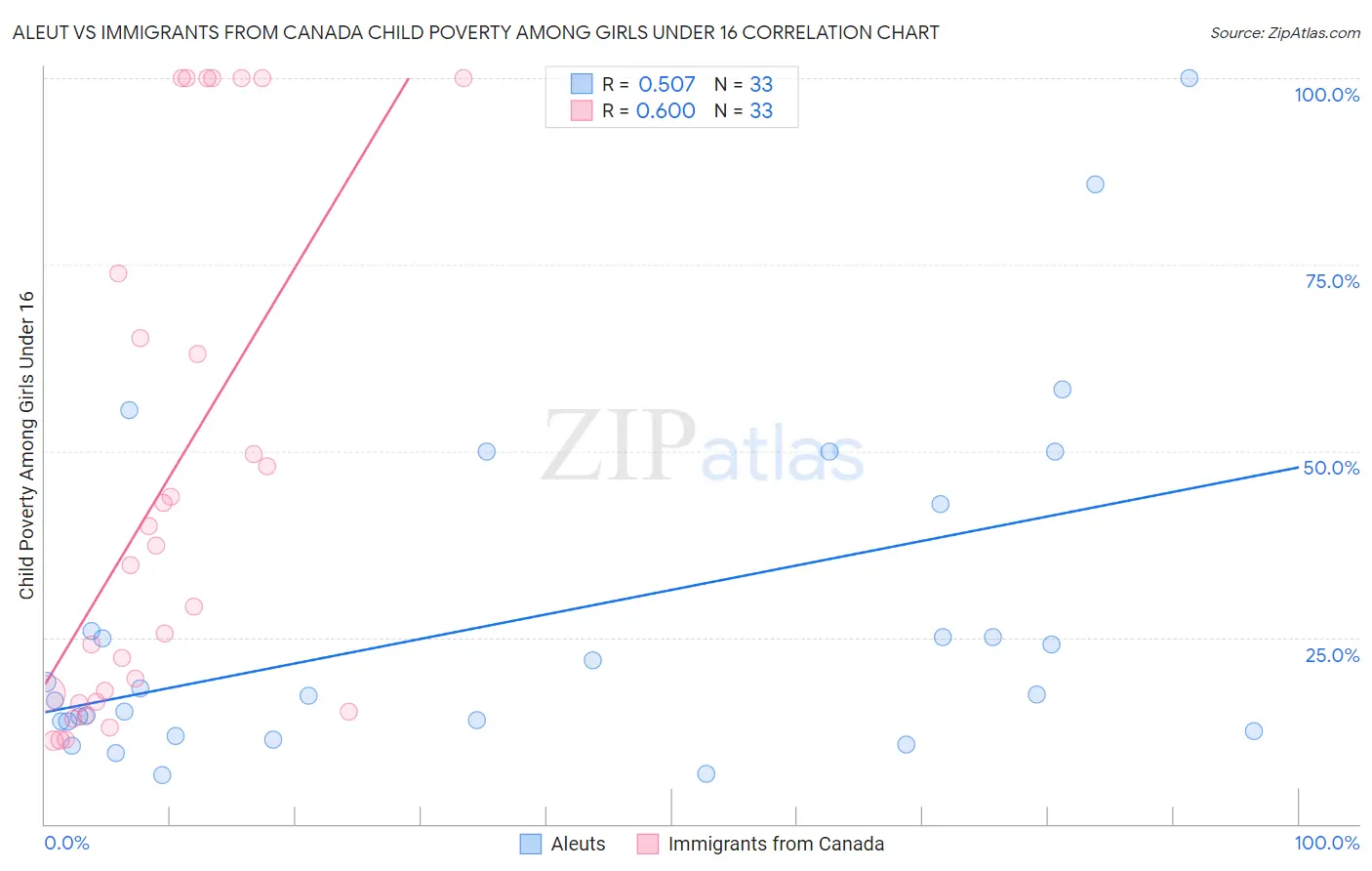 Aleut vs Immigrants from Canada Child Poverty Among Girls Under 16