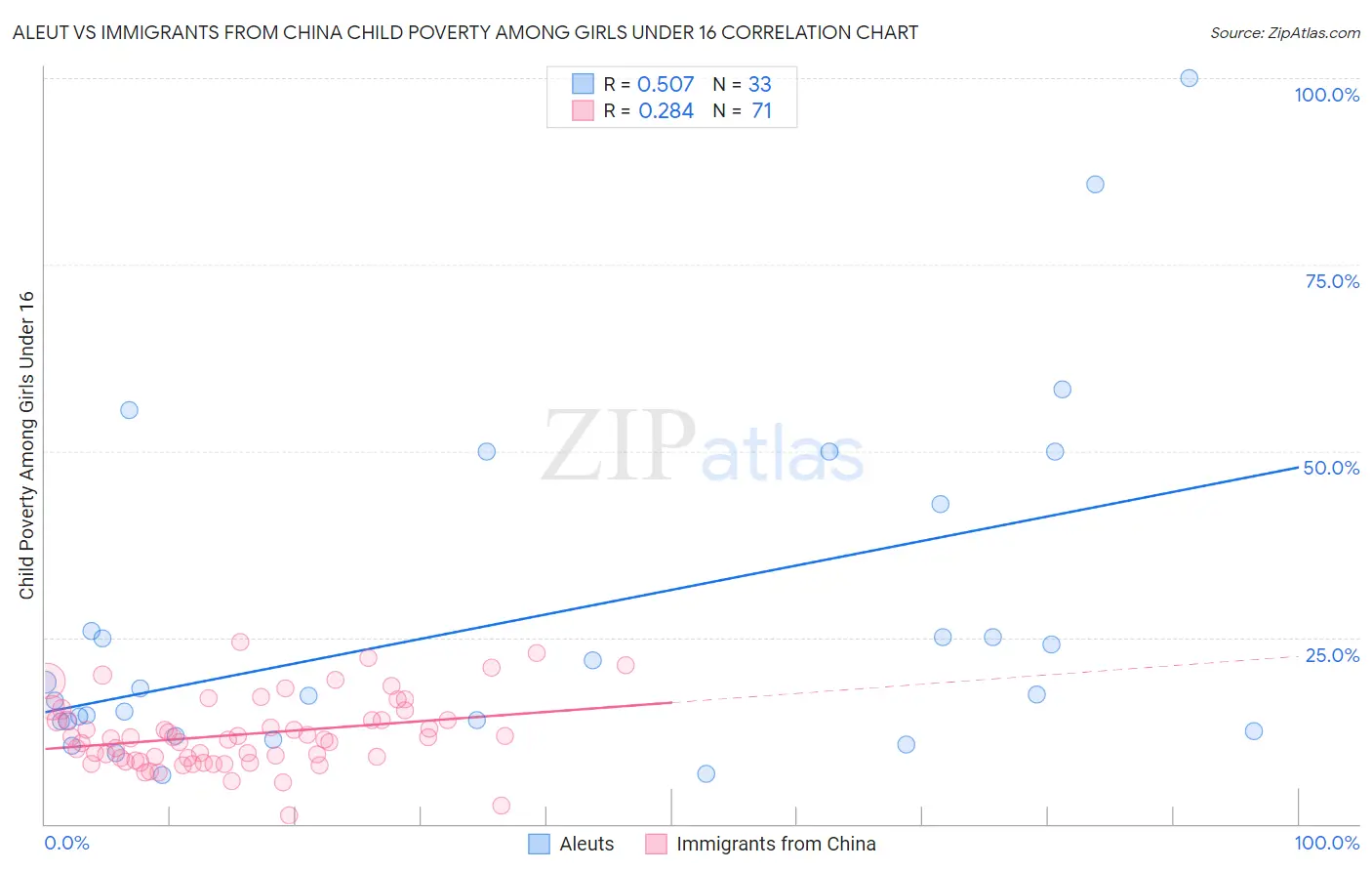 Aleut vs Immigrants from China Child Poverty Among Girls Under 16