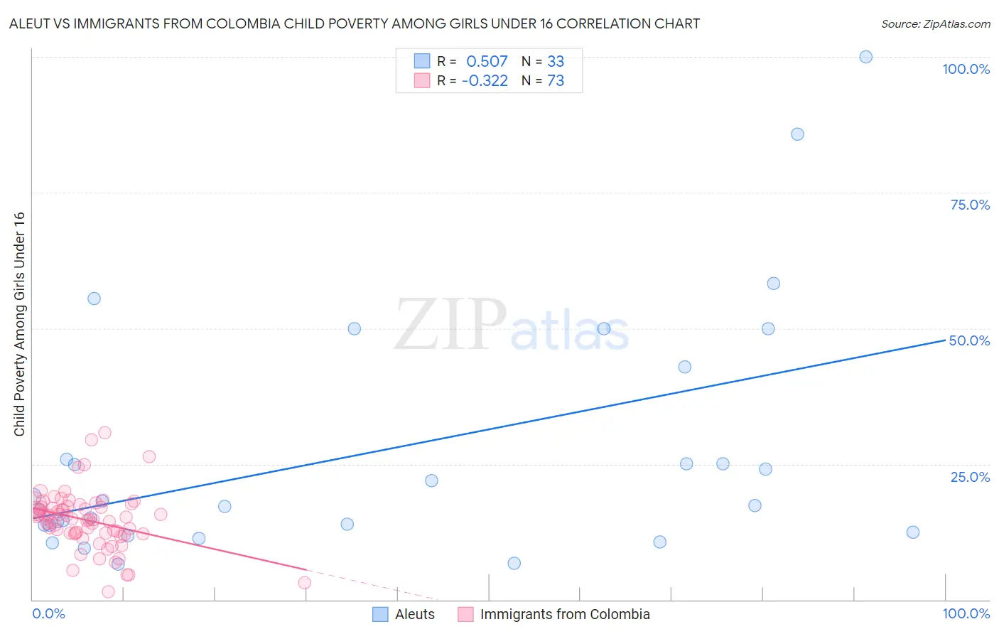 Aleut vs Immigrants from Colombia Child Poverty Among Girls Under 16
