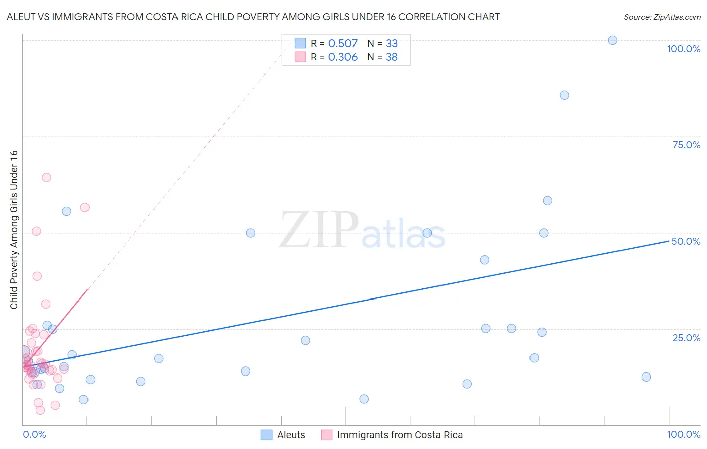 Aleut vs Immigrants from Costa Rica Child Poverty Among Girls Under 16