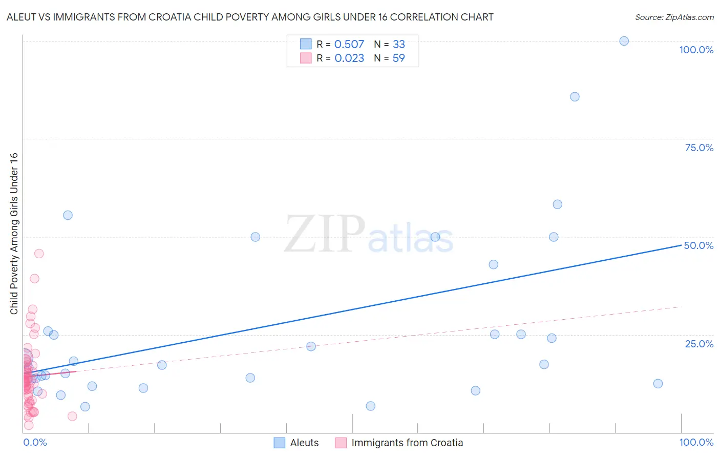 Aleut vs Immigrants from Croatia Child Poverty Among Girls Under 16