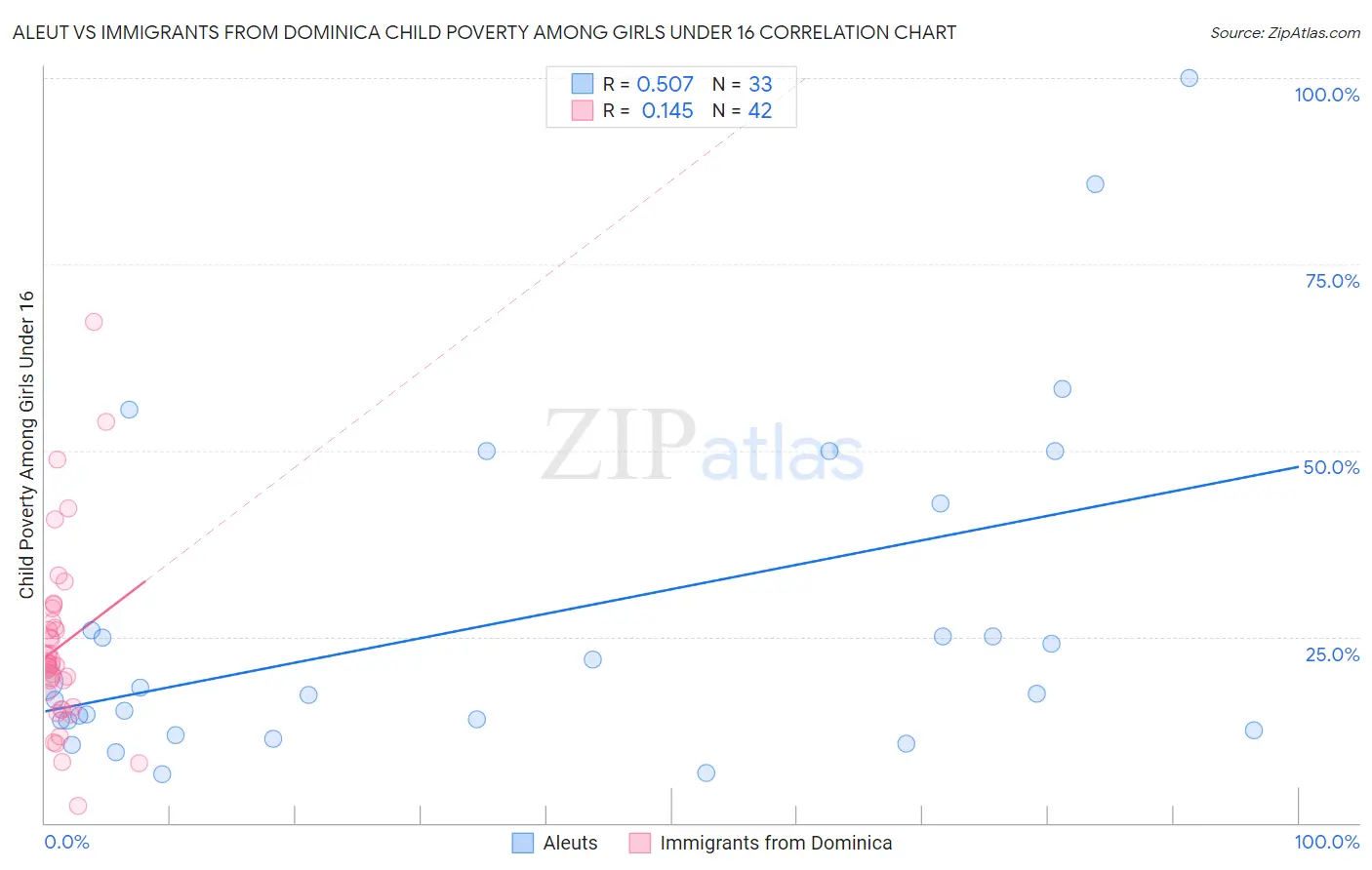 Aleut vs Immigrants from Dominica Child Poverty Among Girls Under 16