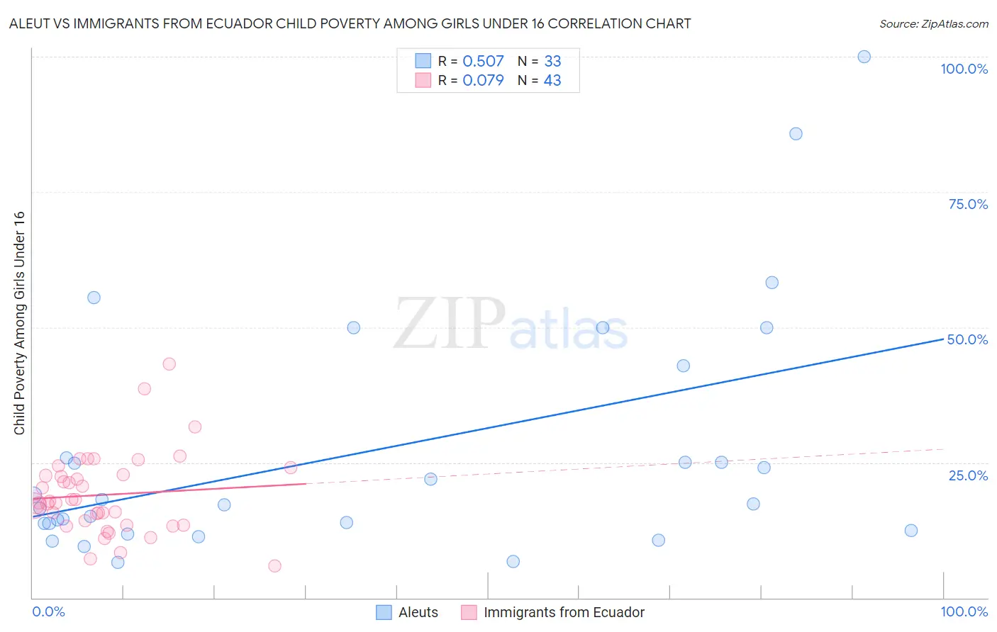 Aleut vs Immigrants from Ecuador Child Poverty Among Girls Under 16