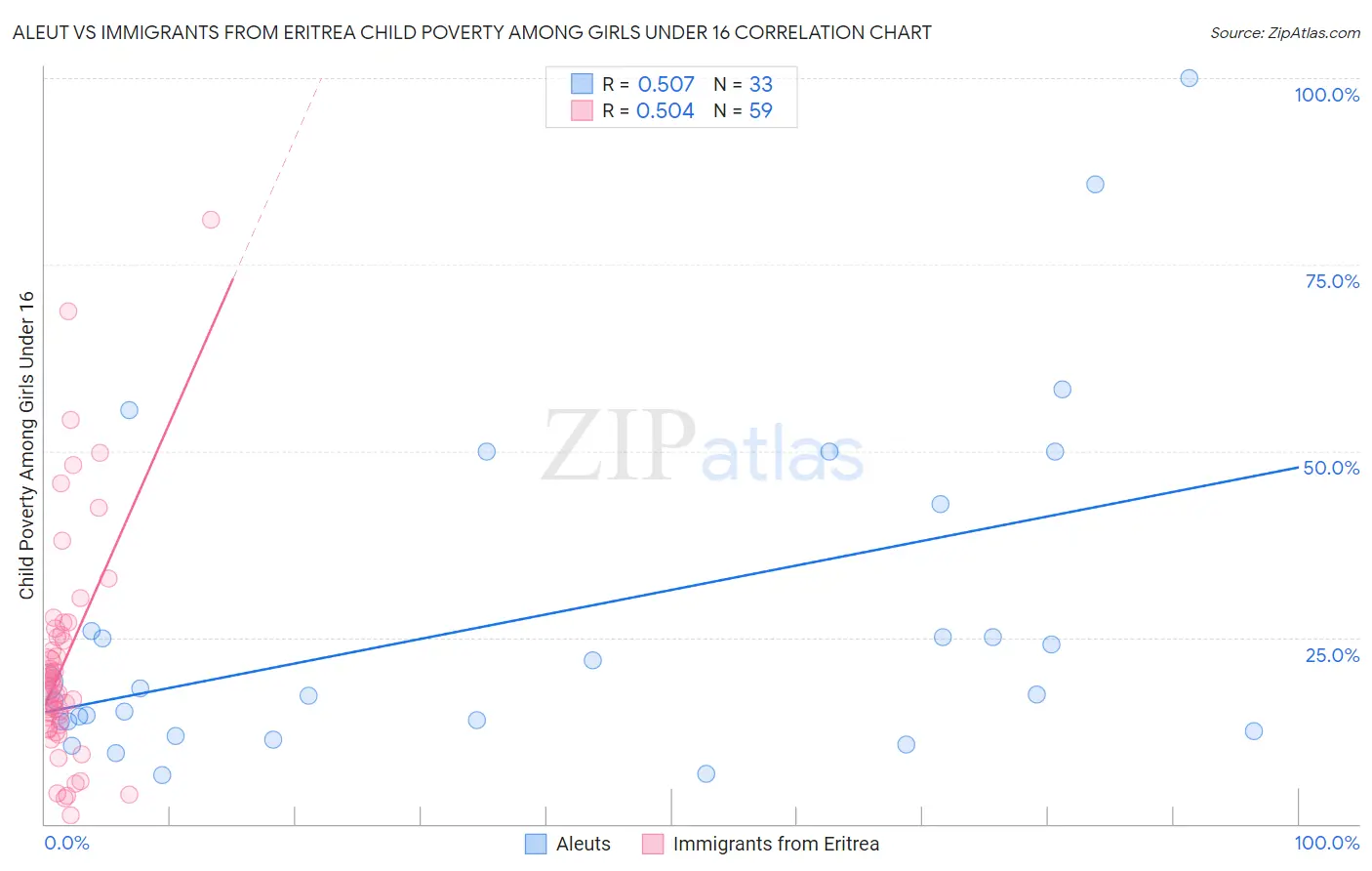 Aleut vs Immigrants from Eritrea Child Poverty Among Girls Under 16