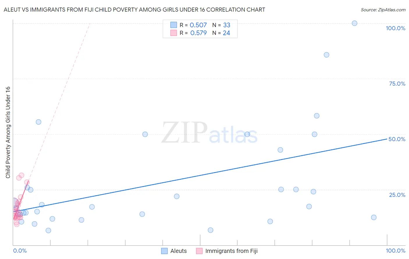 Aleut vs Immigrants from Fiji Child Poverty Among Girls Under 16