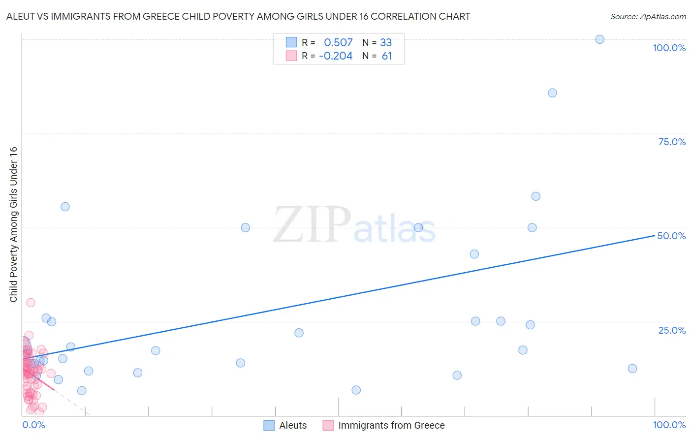 Aleut vs Immigrants from Greece Child Poverty Among Girls Under 16