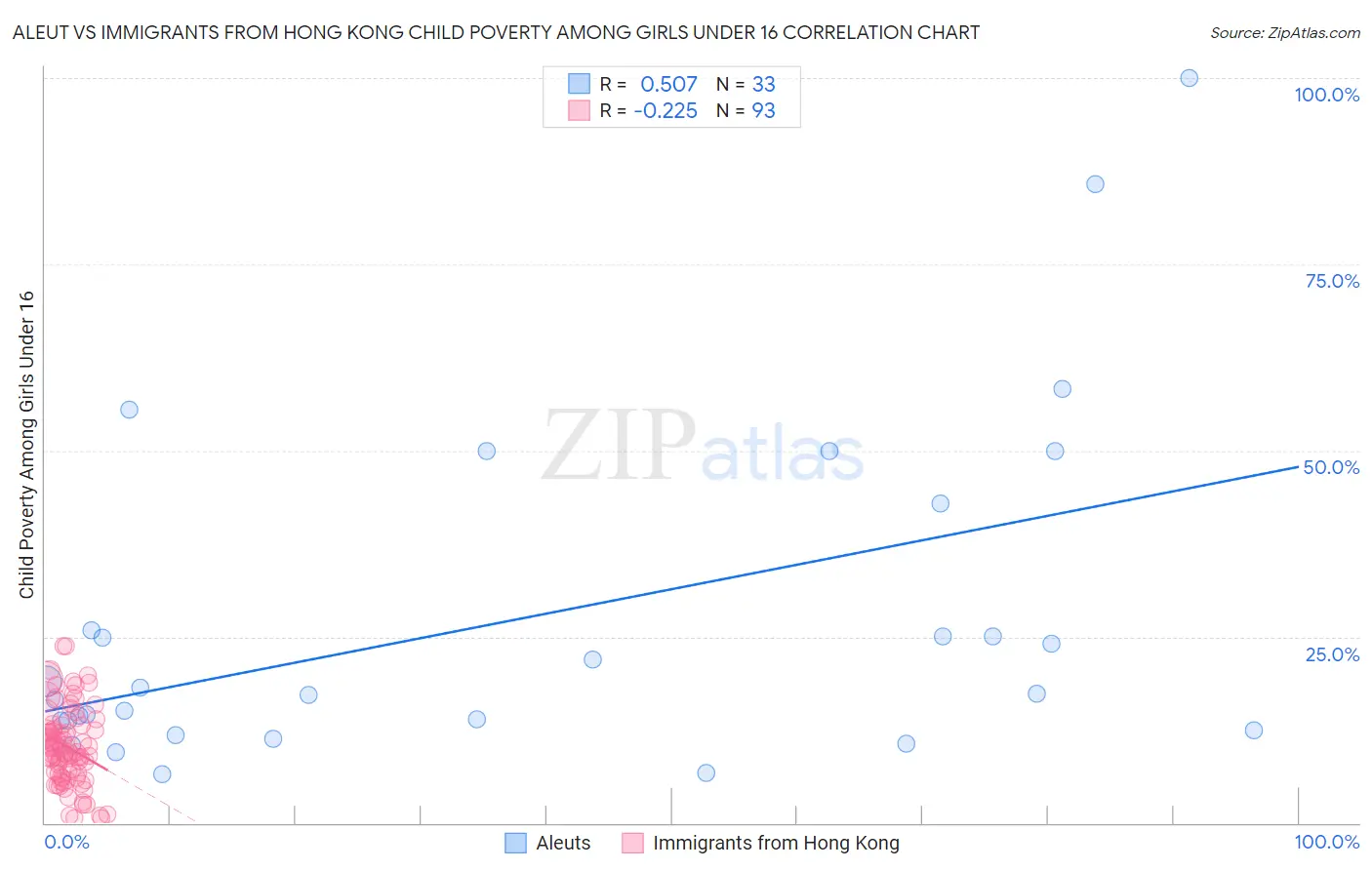 Aleut vs Immigrants from Hong Kong Child Poverty Among Girls Under 16
