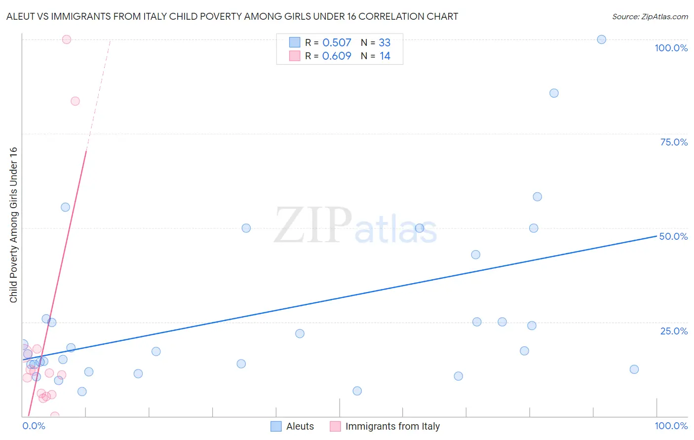 Aleut vs Immigrants from Italy Child Poverty Among Girls Under 16