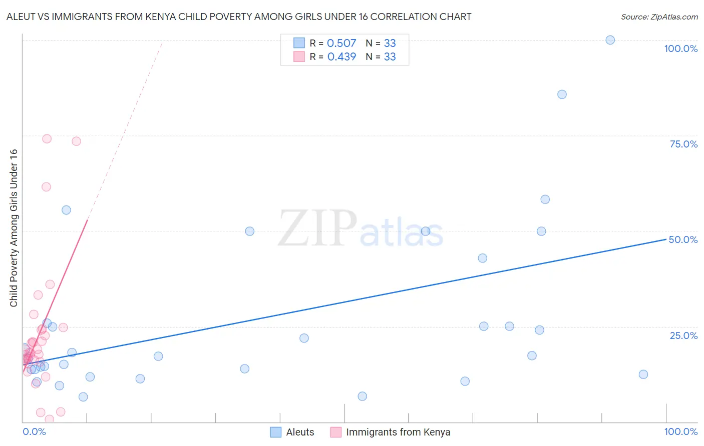Aleut vs Immigrants from Kenya Child Poverty Among Girls Under 16
