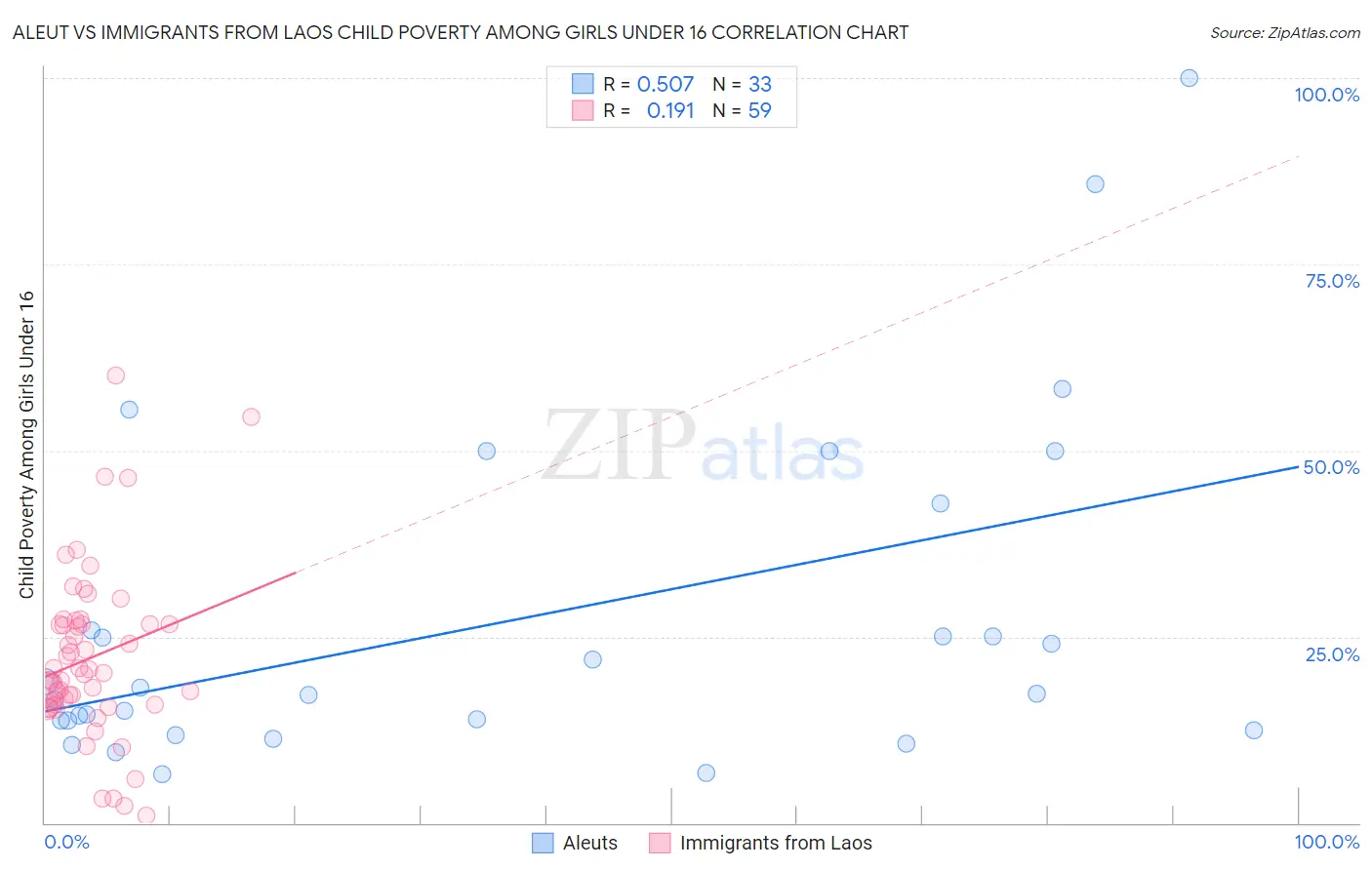 Aleut vs Immigrants from Laos Child Poverty Among Girls Under 16