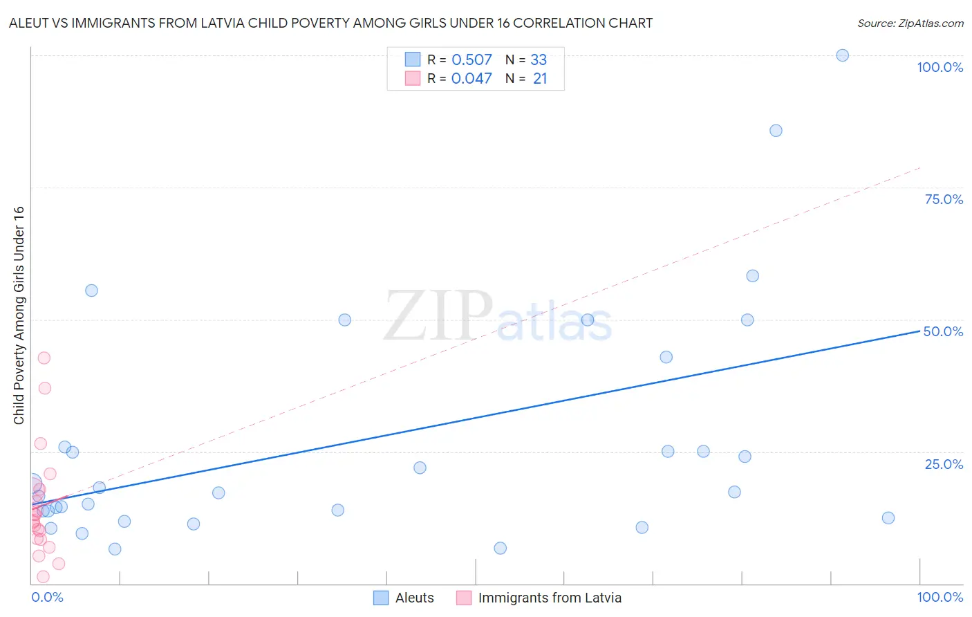 Aleut vs Immigrants from Latvia Child Poverty Among Girls Under 16