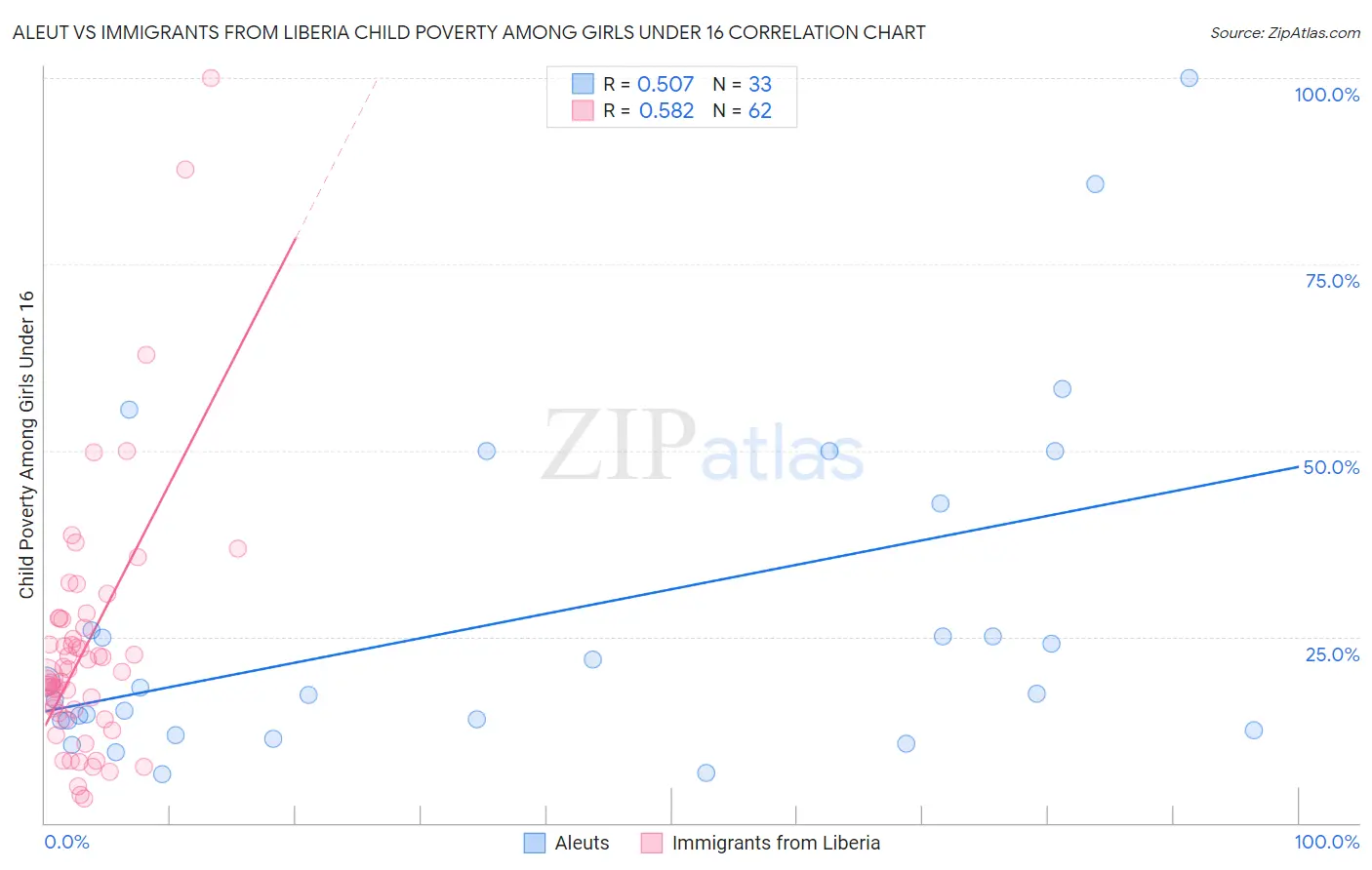 Aleut vs Immigrants from Liberia Child Poverty Among Girls Under 16