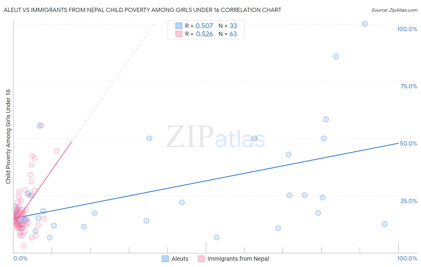 Aleut vs Immigrants from Nepal Child Poverty Among Girls Under 16
