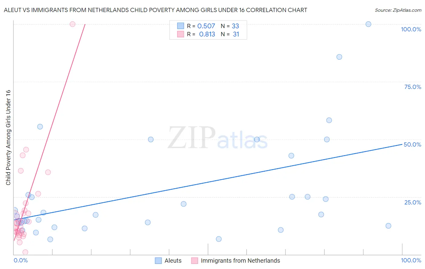 Aleut vs Immigrants from Netherlands Child Poverty Among Girls Under 16